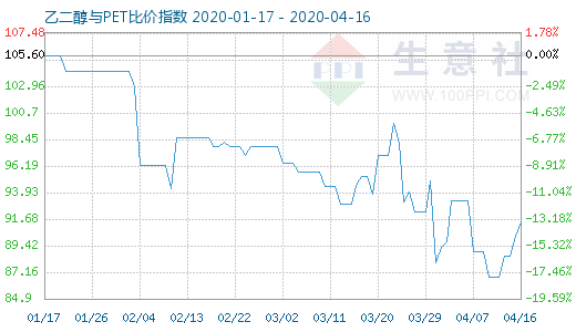 4月16日乙二醇与PET比价指数图