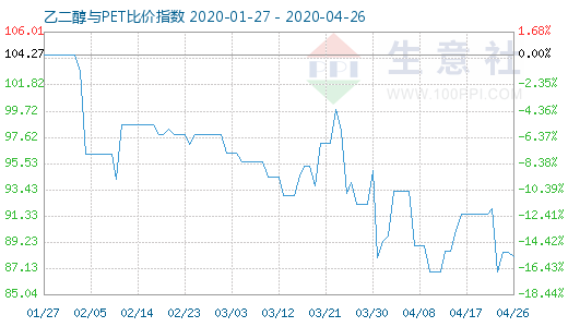 4月26日乙二醇与PET比价指数图