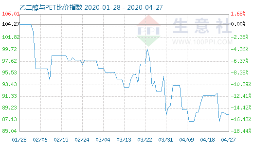 4月27日乙二醇与PET比价指数图