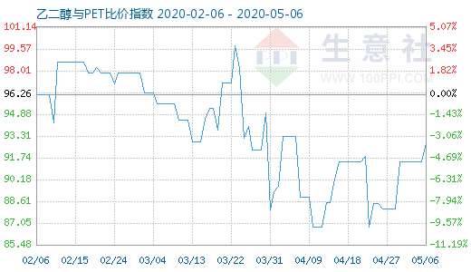 5月6日乙二醇与PET比价指数图
