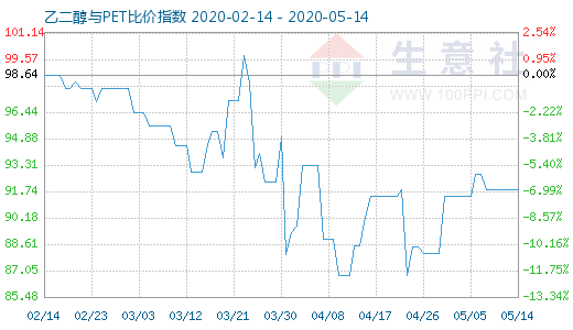 5月14日乙二醇与PET比价指数图