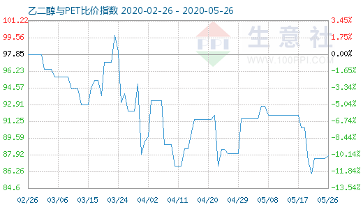 5月26日乙二醇与PET比价指数图