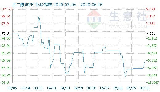 6月3日乙二醇与PET比价指数图