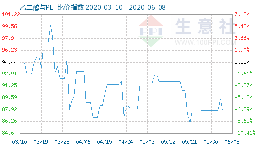 6月8日乙二醇与PET比价指数图