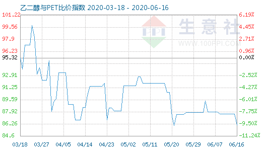 6月16日乙二醇与PET比价指数图
