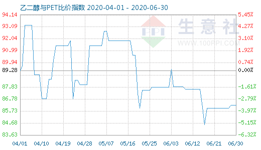 6月30日乙二醇与PET比价指数图