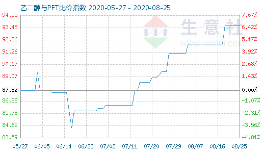 8月25日乙二醇与PET比价指数图