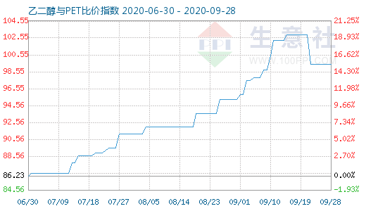 9月28日乙二醇与PET比价指数图
