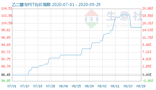 9月29日乙二醇与PET比价指数图