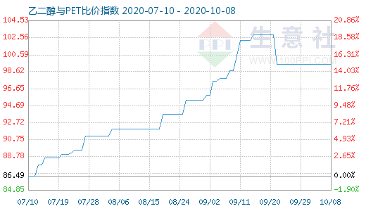 10月8日乙二醇与PET比价指数图