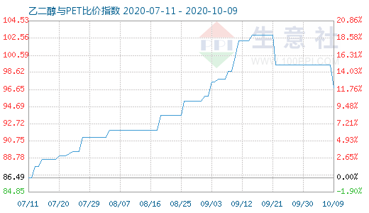 10月9日乙二醇与PET比价指数图