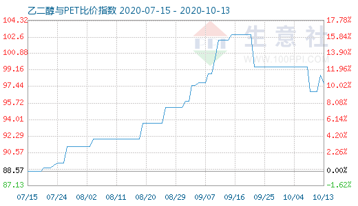 10月13日乙二醇与PET比价指数图