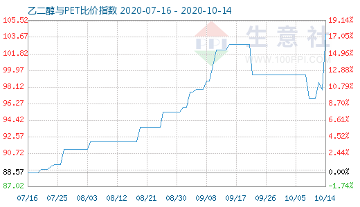 10月14日乙二醇与PET比价指数图