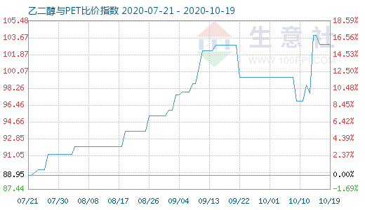 10月19日乙二醇与PET比价指数图