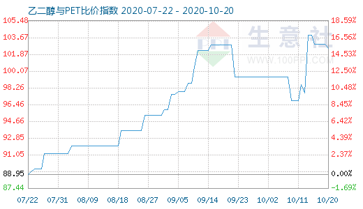 10月20日乙二醇与PET比价指数图