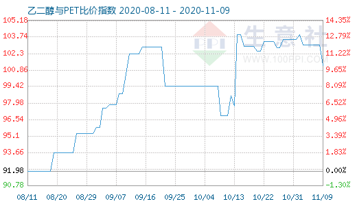 11月9日乙二醇与PET比价指数图