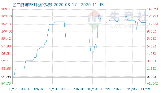 11月15日乙二醇与PET比价指数图