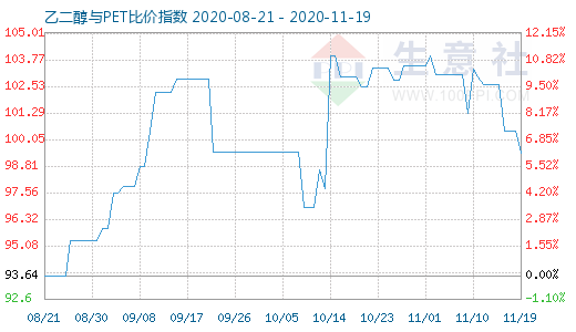 11月19日乙二醇与PET比价指数图