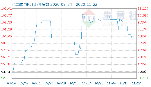 11月22日乙二醇与PET比价指数图