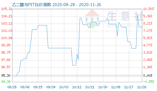 11月26日乙二醇与PET比价指数图