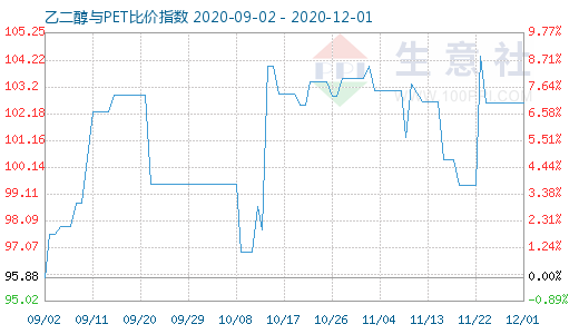 12月1日乙二醇与PET比价指数图