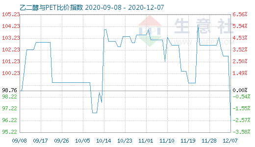 12月7日乙二醇与PET比价指数图