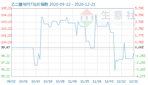 12月21日乙二醇与PET比价指数图