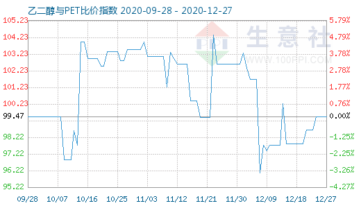 12月27日乙二醇与PET比价指数图