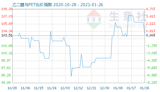 1月26日乙二醇与PET比价指数图