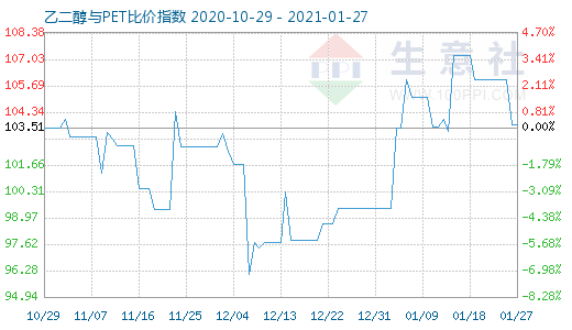 1月27日乙二醇与PET比价指数图