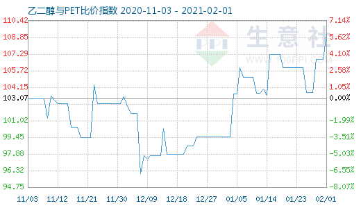 2月1日乙二醇与PET比价指数图