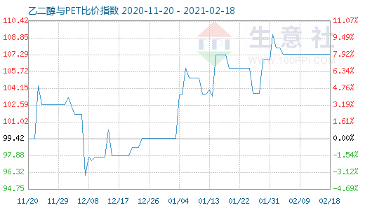 2月18日乙二醇与PET比价指数图