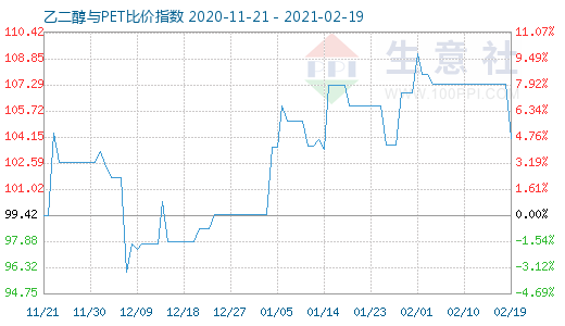 2月19日乙二醇与PET比价指数图