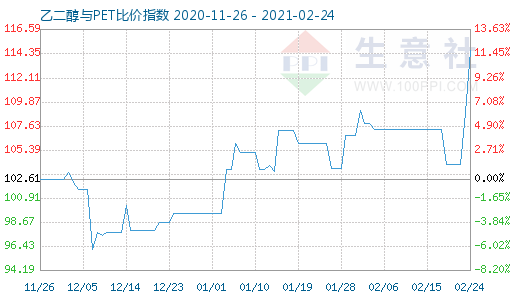 2月24日乙二醇与PET比价指数图