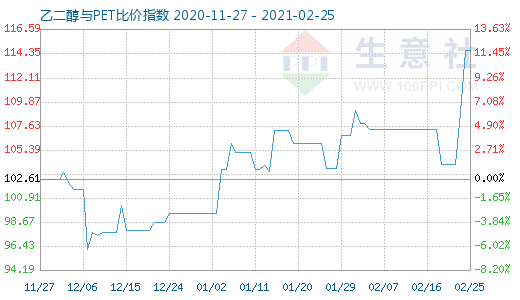 2月25日乙二醇与PET比价指数图