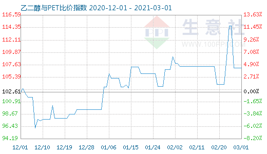 3月1日乙二醇与PET比价指数图