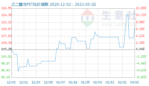 3月2日乙二醇与PET比价指数图