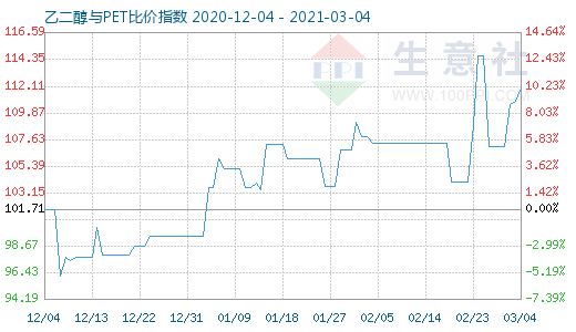 3月4日乙二醇与PET比价指数图