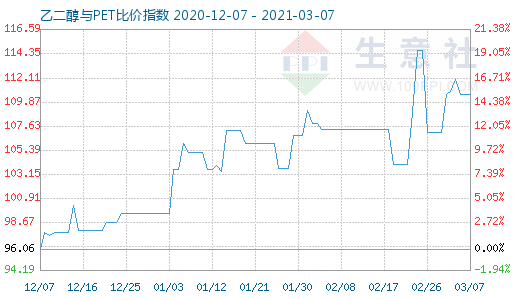 3月7日乙二醇与PET比价指数图