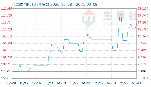 3月8日乙二醇与PET比价指数图