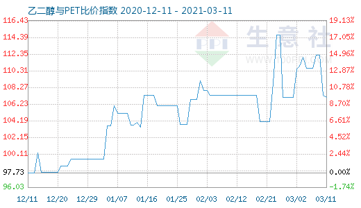 3月11日乙二醇与PET比价指数图
