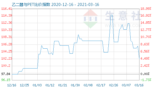 3月16日乙二醇与PET比价指数图