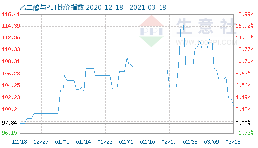 3月18日乙二醇与PET比价指数图