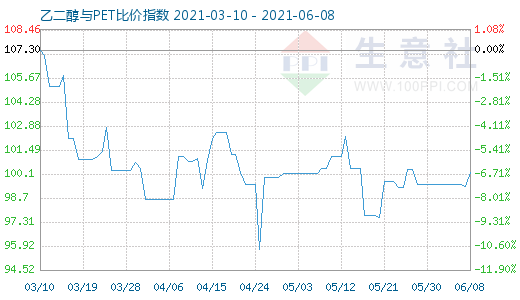 6月8日乙二醇与PET比价指数图