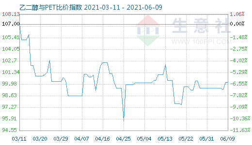 6月9日乙二醇与PET比价指数图
