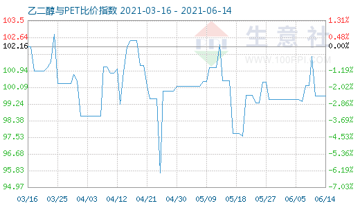 6月14日乙二醇与PET比价指数图