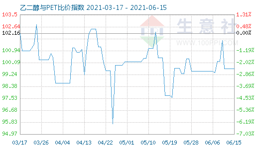 6月15日乙二醇与PET比价指数图