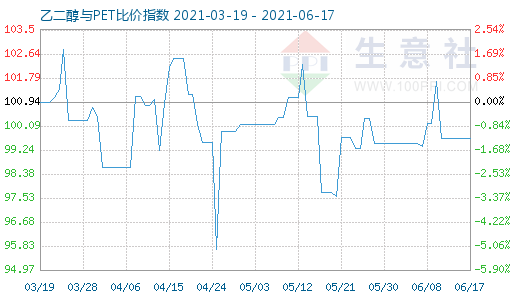 6月17日乙二醇与PET比价指数图