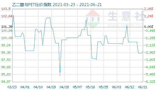 6月21日乙二醇与PET比价指数图