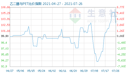 7月26日乙二醇与PET比价指数图